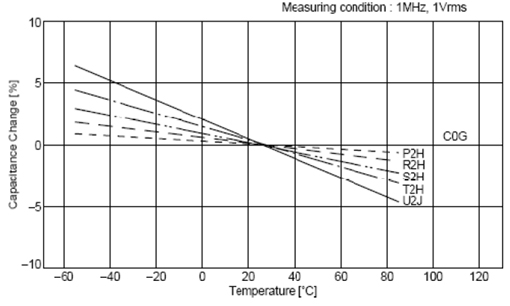 C0G、X5R、Y5V三種材質(zhì)電容受環(huán)境溫度的影響