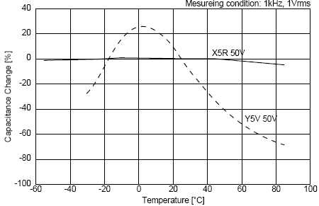 C0G、X5R、Y5V三種材質(zhì)電容受環(huán)境溫度的影響