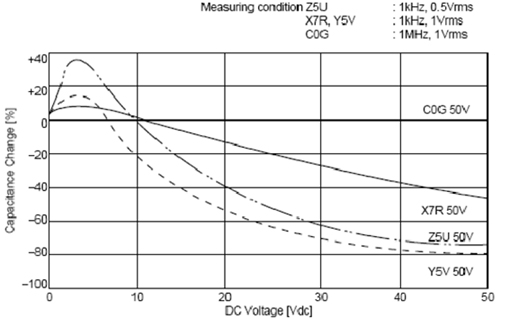 C0G、X5R、Y5V三種材質(zhì)電容受直流工作電壓的影響