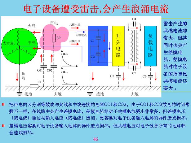 電子設(shè)備遭受雷擊，會(huì)產(chǎn)生浪涌電流