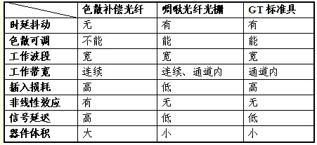 色散補(bǔ)償技術(shù)方案對比