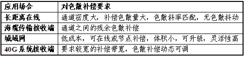 高速光通信各類應(yīng)用對色散補(bǔ)償要求