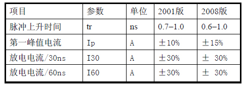 表1試驗脈沖參數(shù)對比