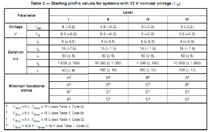 表4 ISO 16750-2：2010 4.6.3 電壓啟動特性試驗(yàn)參數(shù)（表3/12V）