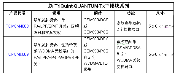 TriQuint以業(yè)內(nèi)最小的發(fā)射模塊創(chuàng)造聲勢(shì)，為2G / 3G / 4G 移動(dòng)設(shè)備提供設(shè)計(jì)靈活性