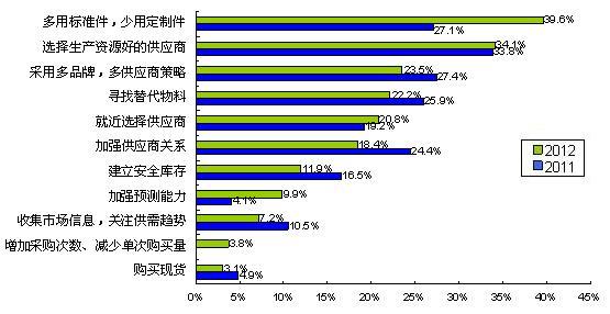 圖5多用通用件、少用定制件是最普遍的采購(gòu)風(fēng)險(xiǎn)應(yīng)對(duì)措施