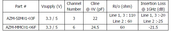 表1：晶焱科技應(yīng)用于SIM卡及MMC/SD卡的電磁干擾濾波器的基本特性參數(shù)。