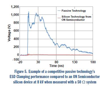 安森美電路保護(hù)方案大觀：明白顯示ESD有效性和信號完整性