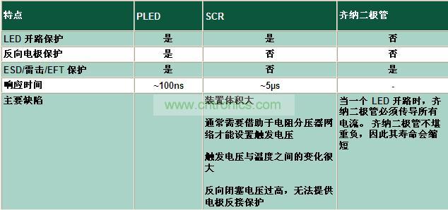 與其它電路保護(hù)技術(shù)相比有何不同？