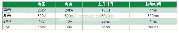 瞬變電壓事件是什么，我為什么必須重視它？