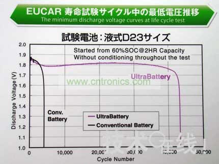 與同尺寸的鉛充電電池相比，Ultra Battery的壽命更長(zhǎng)。 