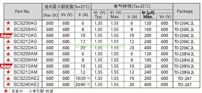 表：羅姆第二代SiC肖特基勢壘二極管系列規(guī)格表