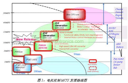 電機(jī)控制MCU發(fā)展路線圖