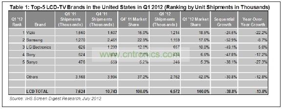 012年第一季度，總部在美國加州的Vizio在美國市場出貨了1210萬臺液晶電視，其主要對手——韓國三星電子的出貨量是1150萬臺