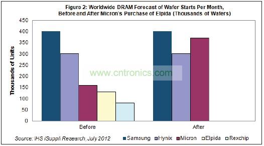 Hynix和美光都將繼續(xù)尾隨在DRAM市場龍頭三星電子的后面。三星也是韓國廠商，每月產(chǎn)能是40萬片初制晶圓