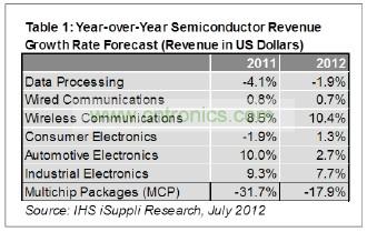 預(yù)計(jì)今年只有工業(yè)電子一個(gè)領(lǐng)域可以和無線領(lǐng)域相提并論，其半導(dǎo)體營業(yè)收入預(yù)計(jì)增長7.7%，如表1所示。