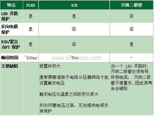 與其它電路保護(hù)技術(shù)相比有何不同？