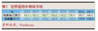 世界醫(yī)用半導(dǎo)體市場(chǎng)