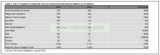 10大磁性傳感器供應(yīng)商營(yíng)業(yè)收入統(tǒng)計(jì)
