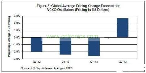 全球電壓控制晶體振蕩器價(jià)格走勢(shì)預(yù)測(cè)
