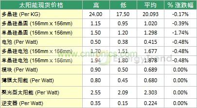 本周太陽能現貨市場價格統(tǒng)計