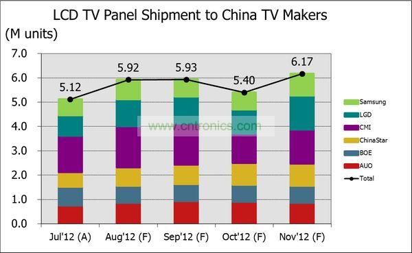 2012年7-11月出貨至中國(guó)本土廠商電視面板數(shù)量走勢(shì)