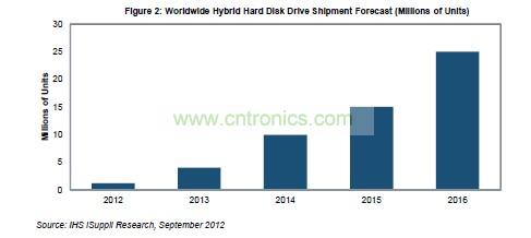 全球混合硬盤(pán)出貨量預(yù)測(cè)