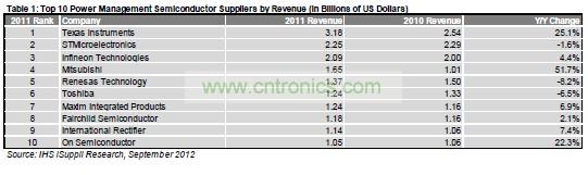 2011年全球電源管理十大供應商