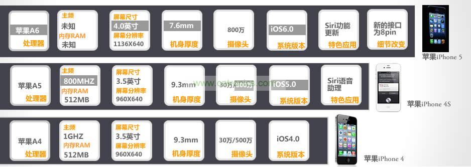 iPhone 5與iPhone 4S、iPhone 4性能比拼