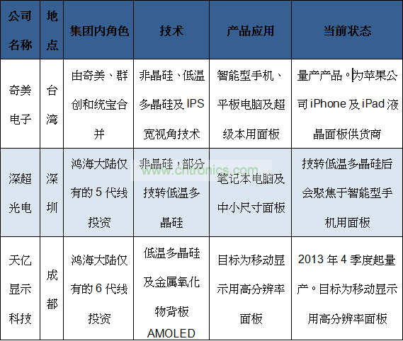 鴻海集團眼球計劃中移動裝置用液晶顯示屏供貨商