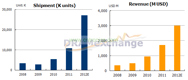 2008-2012 SSD出貨與營收預估