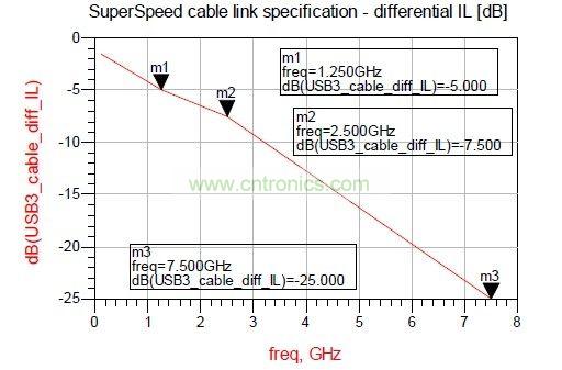 USB3.0電纜結(jié)構(gòu)