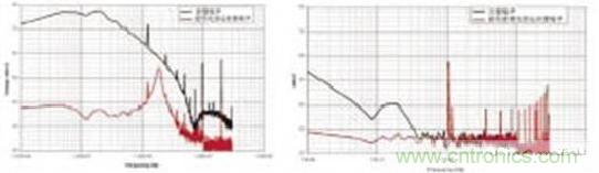 僅使用100UF差模電容前后的差模噪聲 圖7 (b) 僅使用100UF差模電容前后的共模噪聲