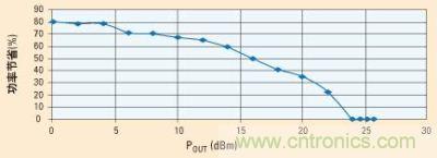 當(dāng)功率放大器由電源穩(wěn)壓器供電時，功率節(jié)省的百分比