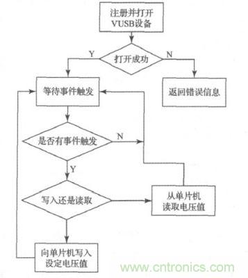 上位機軟件流程