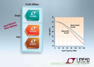 凌力爾特推出3款低功率16位、20Msps模數(shù)轉(zhuǎn)換器
