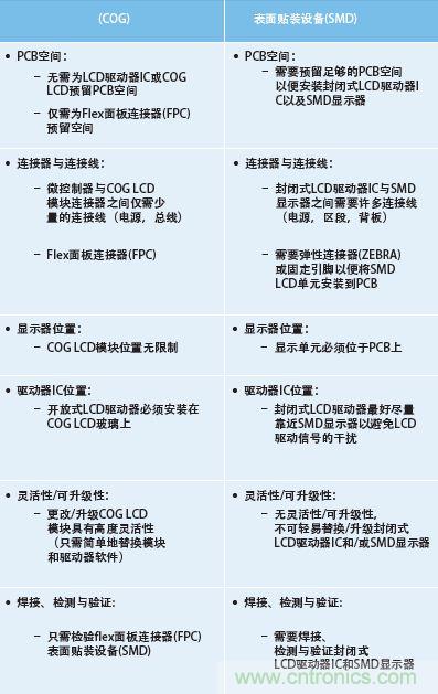 兩種方式設(shè)計與難度的不同之處總結(jié)于表