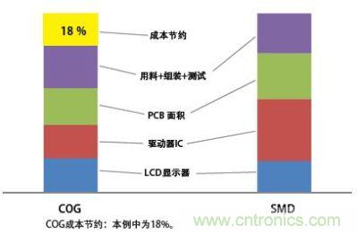 COG與SMD成本對比