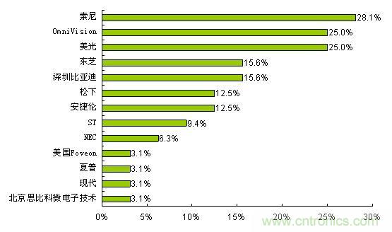  索尼、OmniVision和美光是最受歡迎的CMOS圖像傳感器品牌