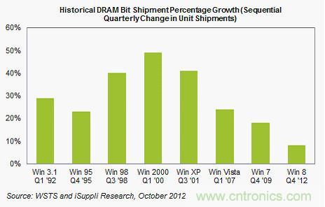 報(bào)告稱(chēng)Windows 8將不會(huì)提振第四季度內(nèi)存市場(chǎng)
