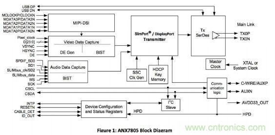 ANALOGIX的ANX7805解決方案，可以在行動(dòng)裝置上快速集成MyDP功能擴(kuò)充與集成