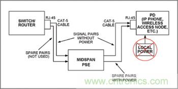 對中跨式PSE和PD設(shè)備來說，電源是通過空閑線對分配的