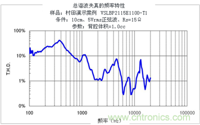 失真－頻率特性 (VSLBP2115E1100-T1)