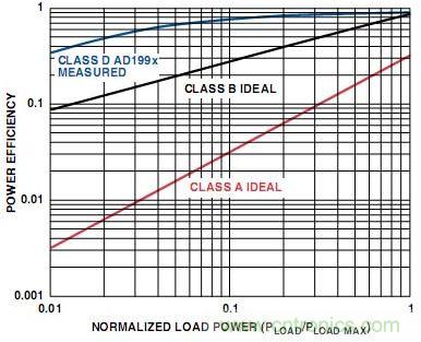 圖5. A類、B類和D類放大器輸出級(jí)的功率效率比較