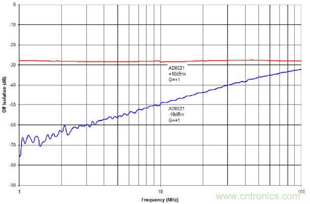 具有+10 dBm與-10 dBm輸入信號(hào)的AD8021截止?fàn)顟B(tài)隔離度