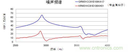 嘯叫比較數(shù)據(jù)的典型示例圖