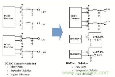 “BD35xx系列”未來設(shè)計方案