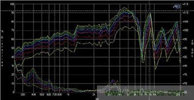 揚聲器+音箱頻率響應(yīng)以及信號電平失真