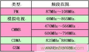 手機(jī)應(yīng)用中的一些頻段