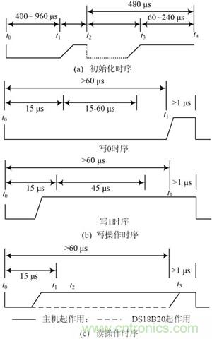 DS18B20控制時序